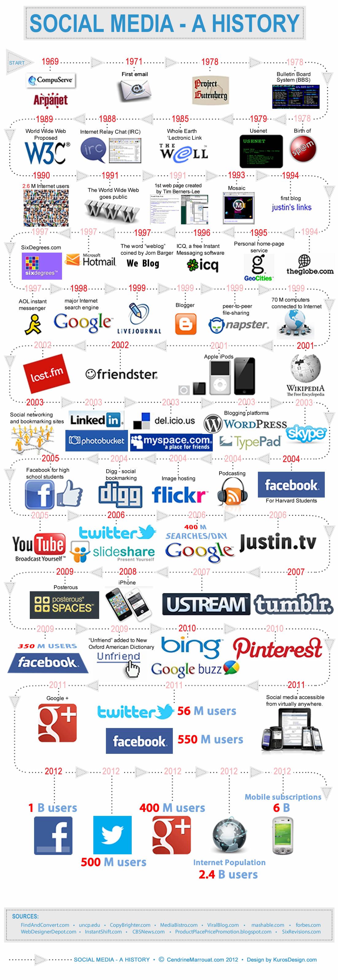 geschiedenis van social media